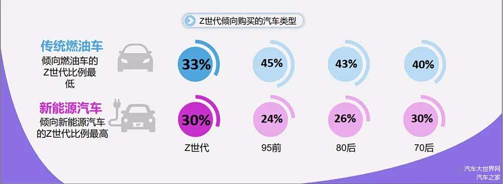 数据来源：《中国Z世代购车倾向调查》