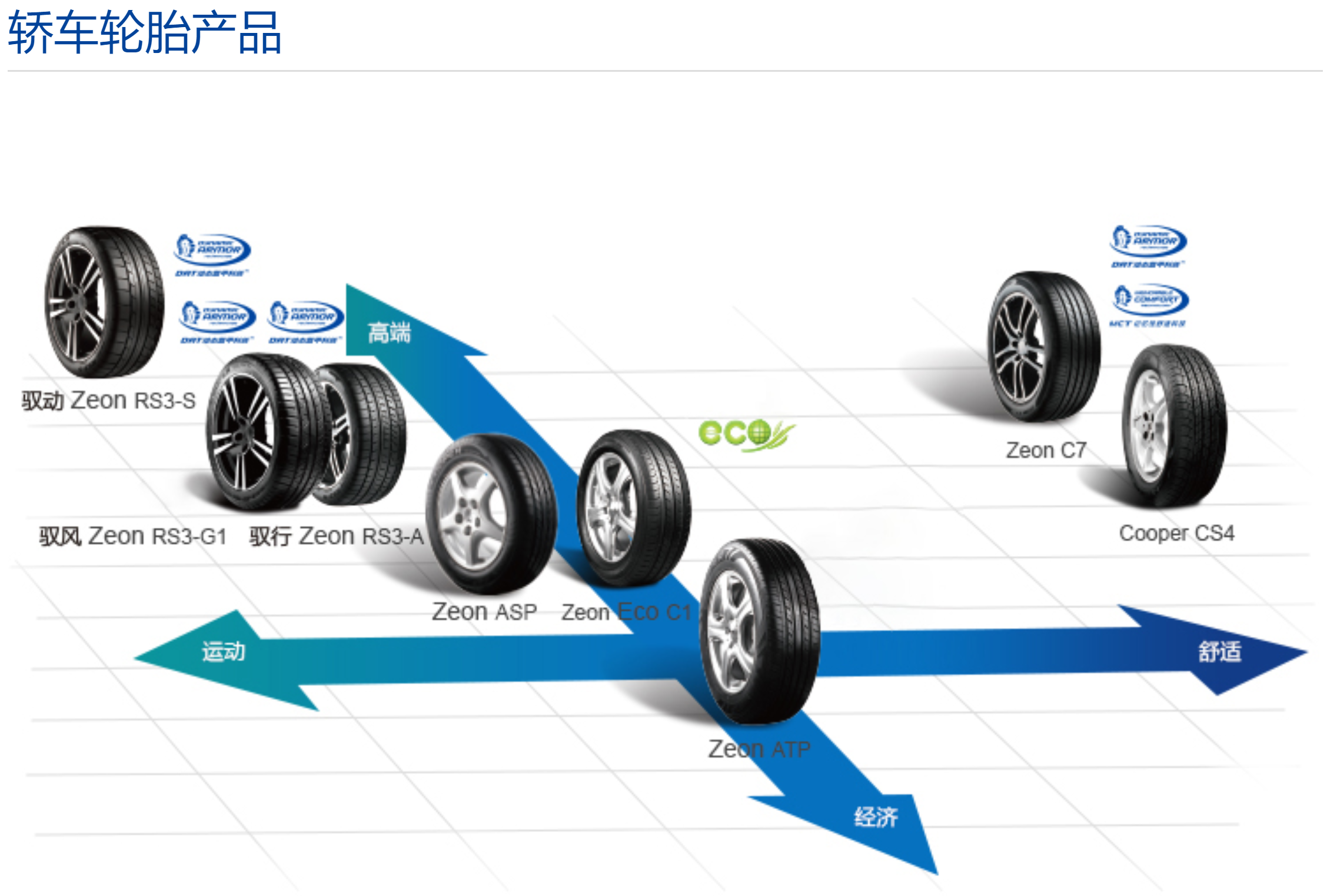 固铂轮胎 轿车产品线分布图