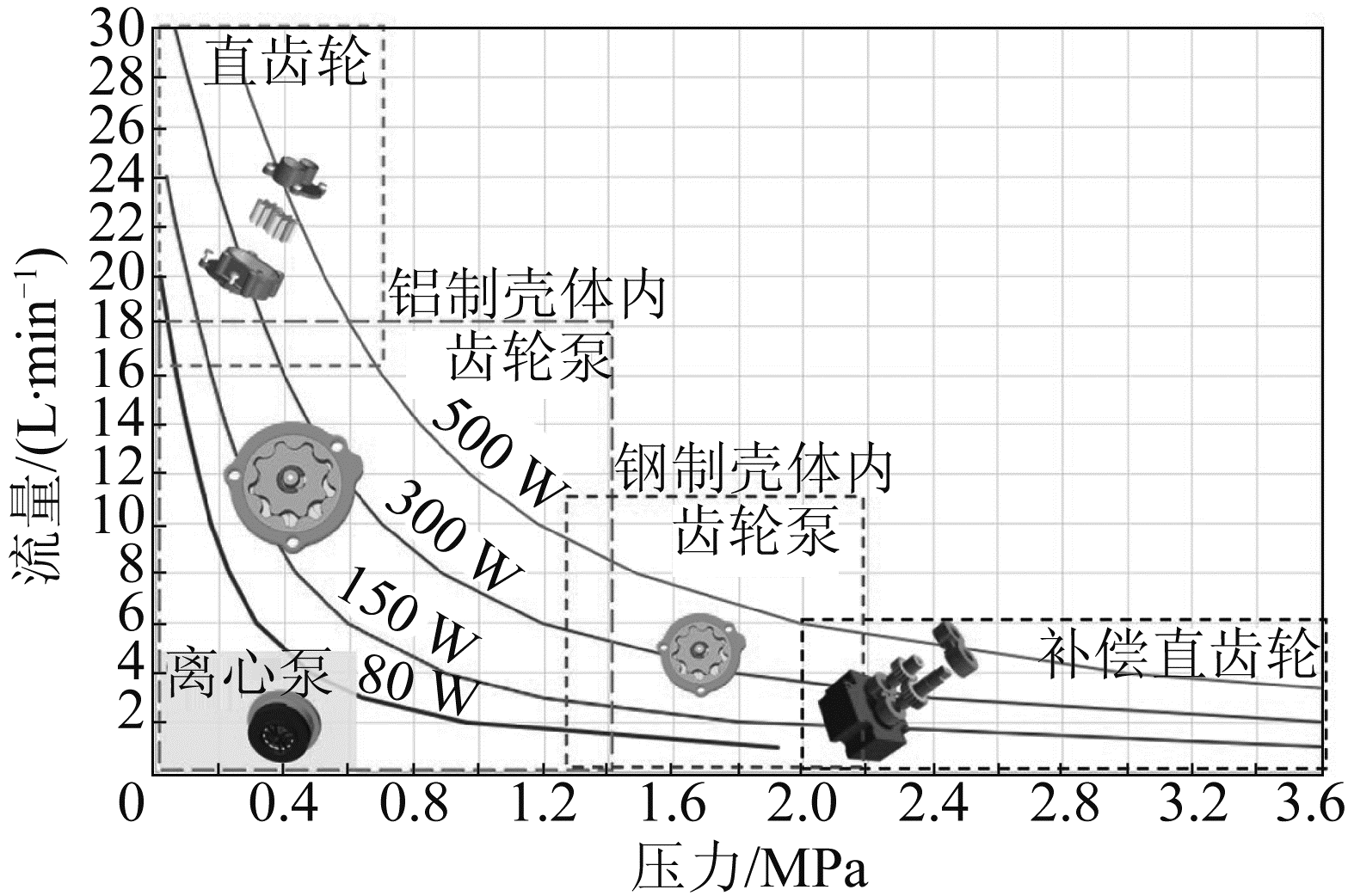 图11 不同机油泵类型的功率和机油流量