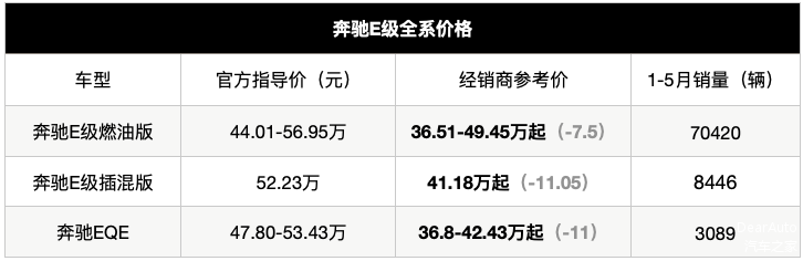 奔驰EQE大幅让利促销，终端价格达到“油电同价”。