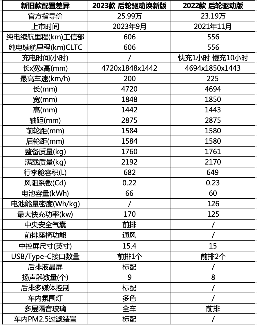 2023款后轮驱动焕新版与2022款后轮驱动版参数差异