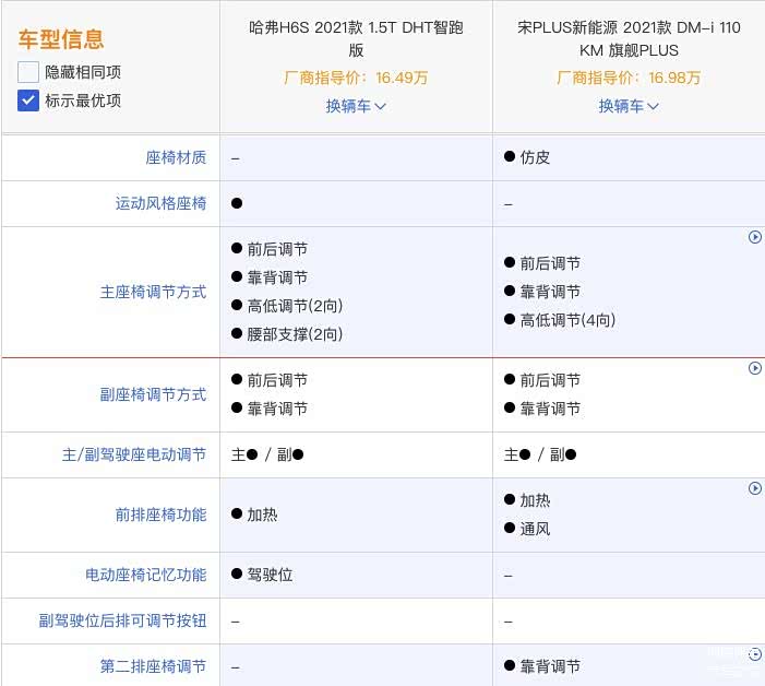 H6S有腰部支撑和HUD抬头显示、座椅记忆