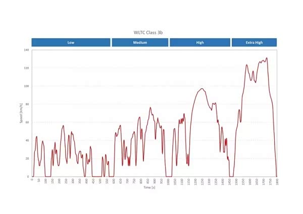 由四个循环工况组成，从图表可以看出，整个测试循环的规律性并不明显，因此更符合实际驾驶工况