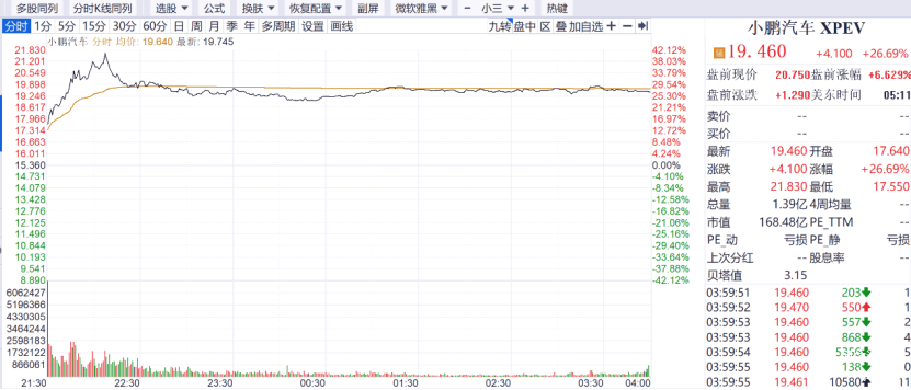 小鹏汽车7月26日港股涨幅