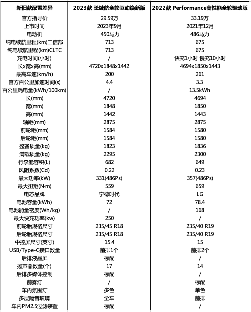 23款长续航全轮驱动焕新版与22款Performance高性能全轮驱动版参数差异