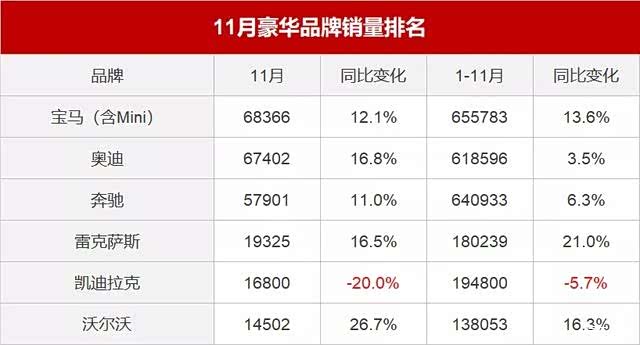 宝马销量排行_BBA品牌2023年销量出炉:宝马第1、奔驰第2,奥迪仍需努力(2)