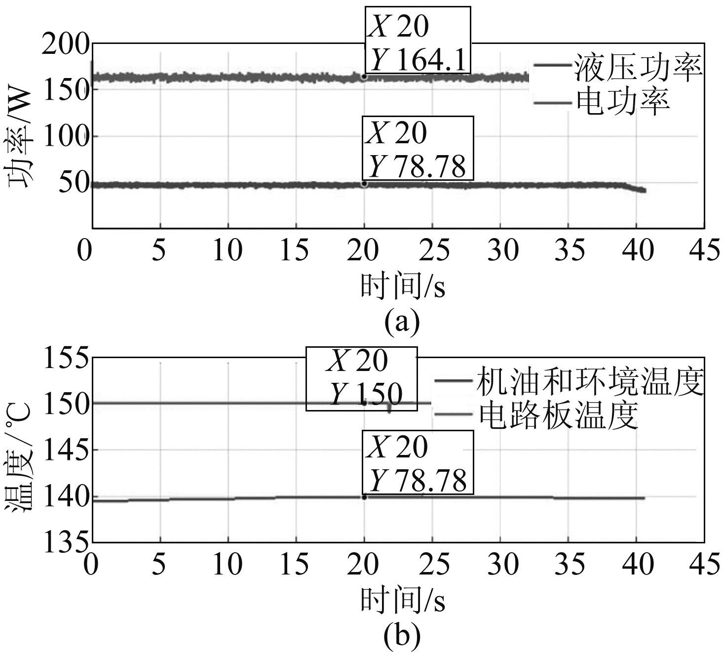图9 极限条件下的油泵ECU 温度测量(差异小于10 ℃)