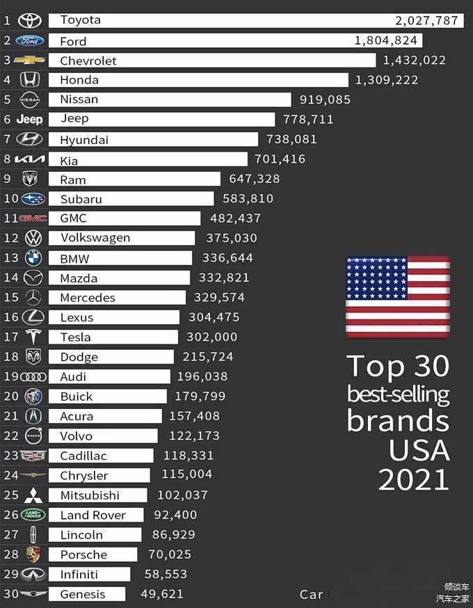 2021美国销量前30汽车品牌