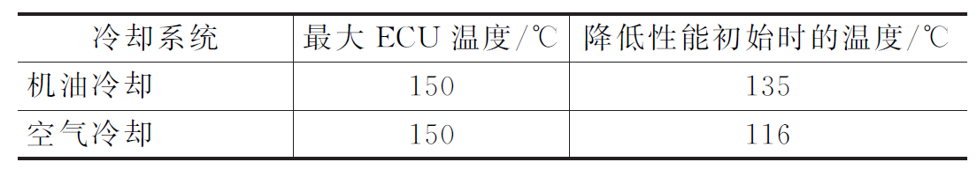 表1 在固定输入功率300 W的情况下，机油冷却和空气冷却系统的降低性能时的ECU温度