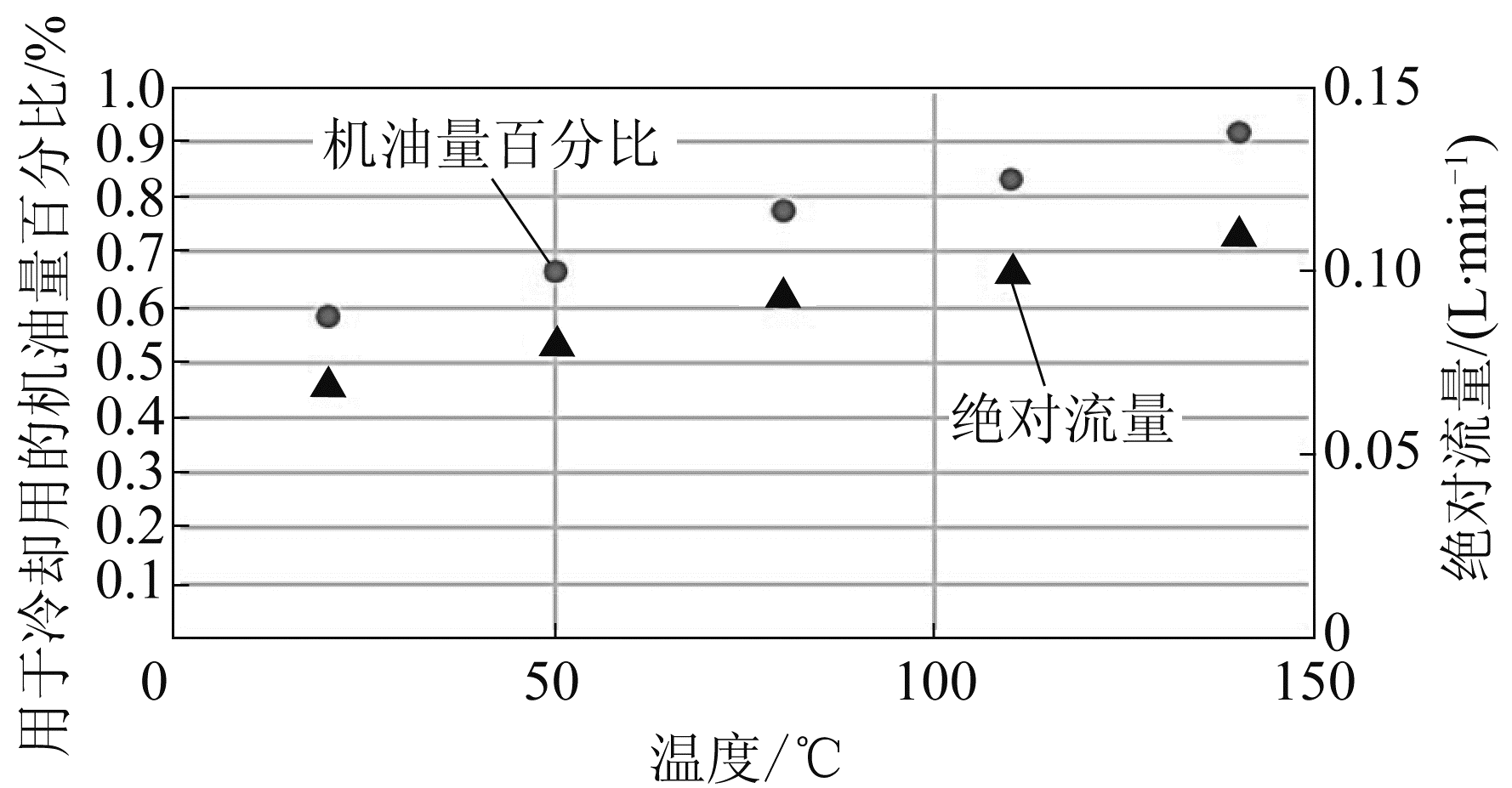 图6 冷却ECU和150 W电机所需的机油流量