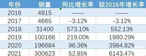 红旗品牌历年销量及增长率