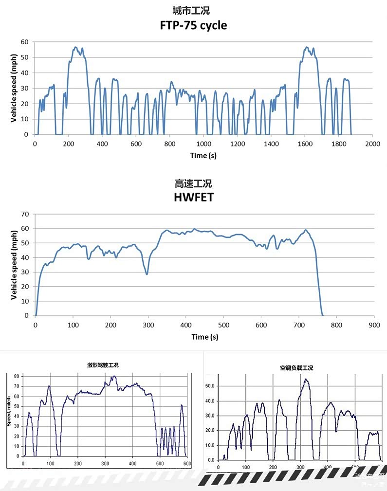 EPA将环境温度和电器设备负载考虑进去，覆盖了城市、高速、激烈驾驶，测试循环更加复杂，更贴近真实环境