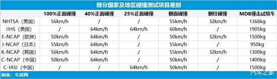 部分国家及地区碰撞测试项目差别表格（由于各国碰撞标准会不断更新，可能会存在部分出入）