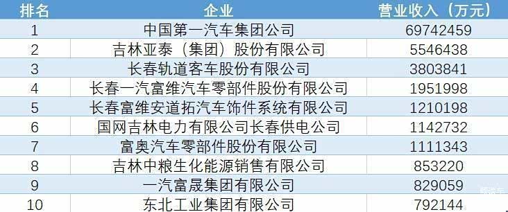 2021年长春百强企业前10名