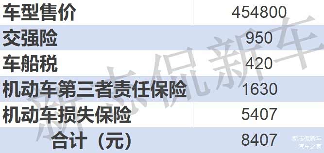 机动车第三者责任保险赔付额度为100万； 机动车损失保险计算标准：基础保费+裸车价格×1.0880%