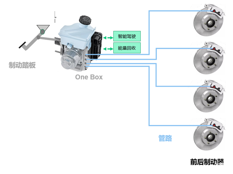 One-box 方案（图源：电子工程世界）