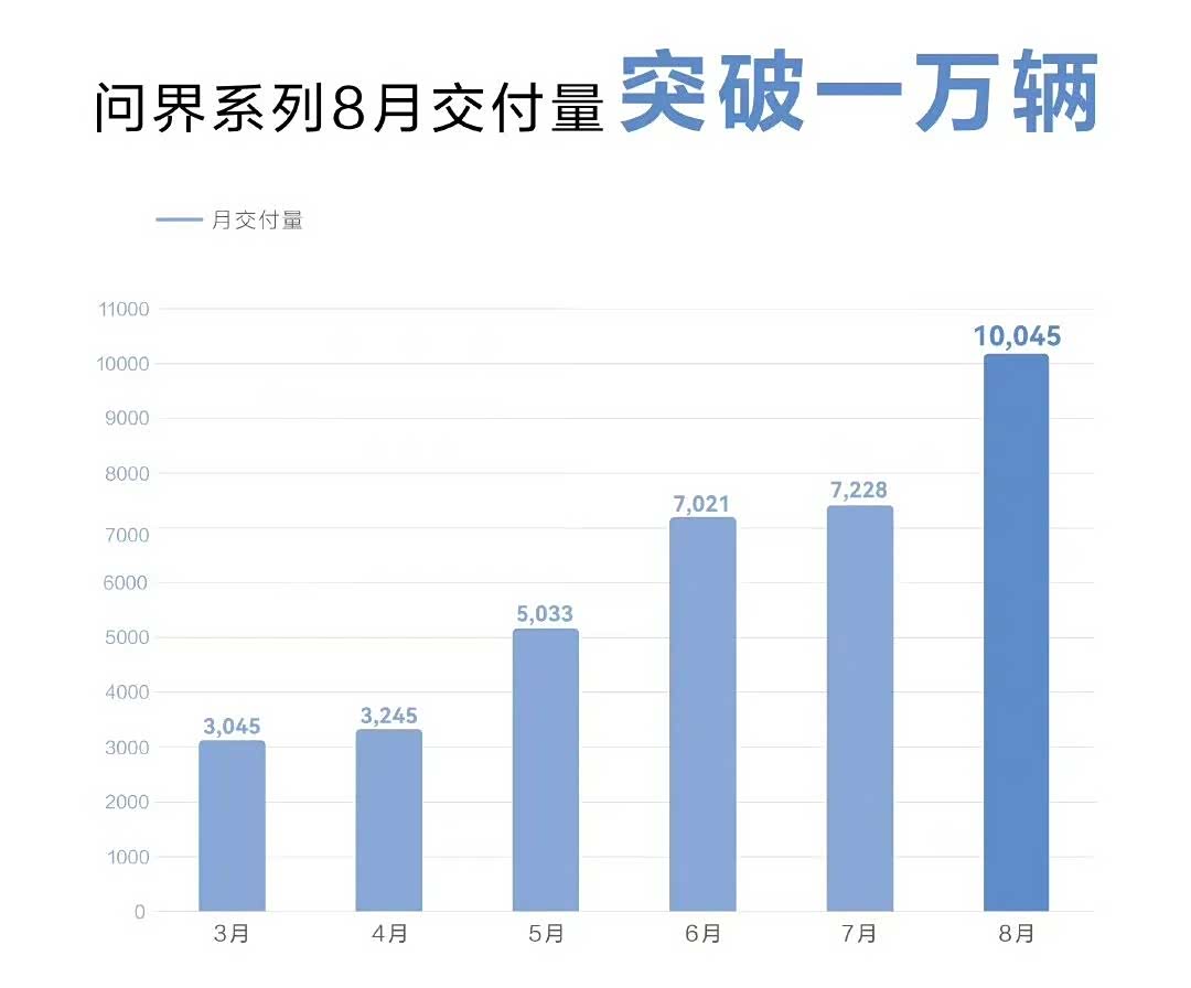 问界_鸿蒙车机品牌效应_问界M5销量增长