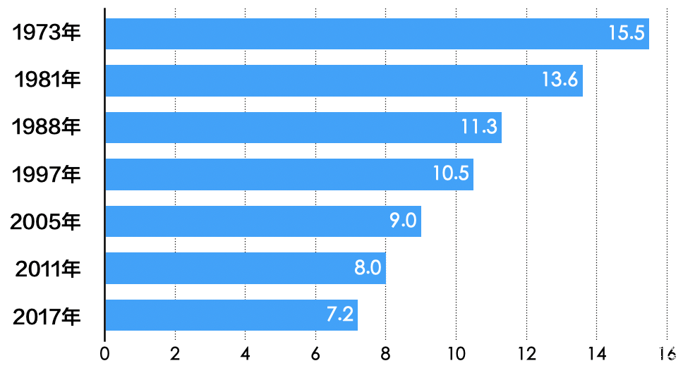 历代帕萨特零百加速时间