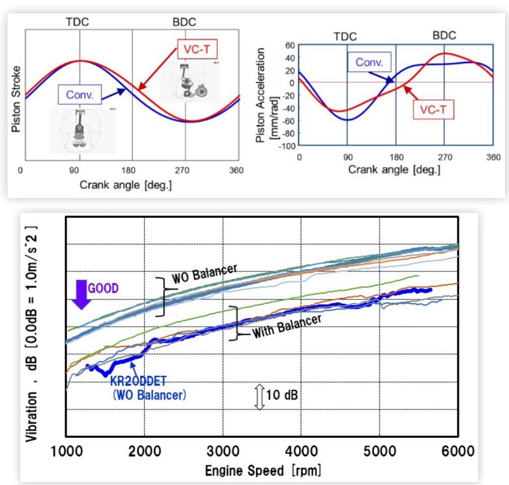通过巧妙的设计，KR20四缸发动机可以不需要平衡轴平衡二阶振动