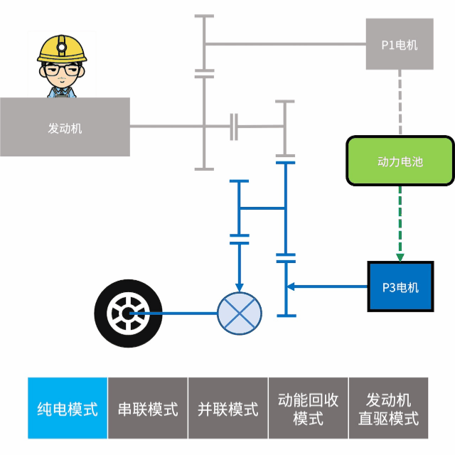 比亚迪DM-i混动系统工作原理示意图