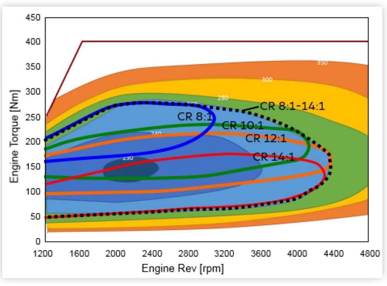 不同的压缩比设定对热效率区域有明显影响