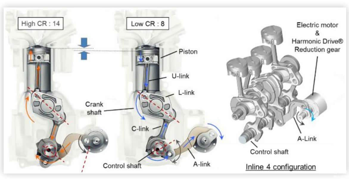 VC系列发动机通过拧动L型连杆轴来调节压缩比