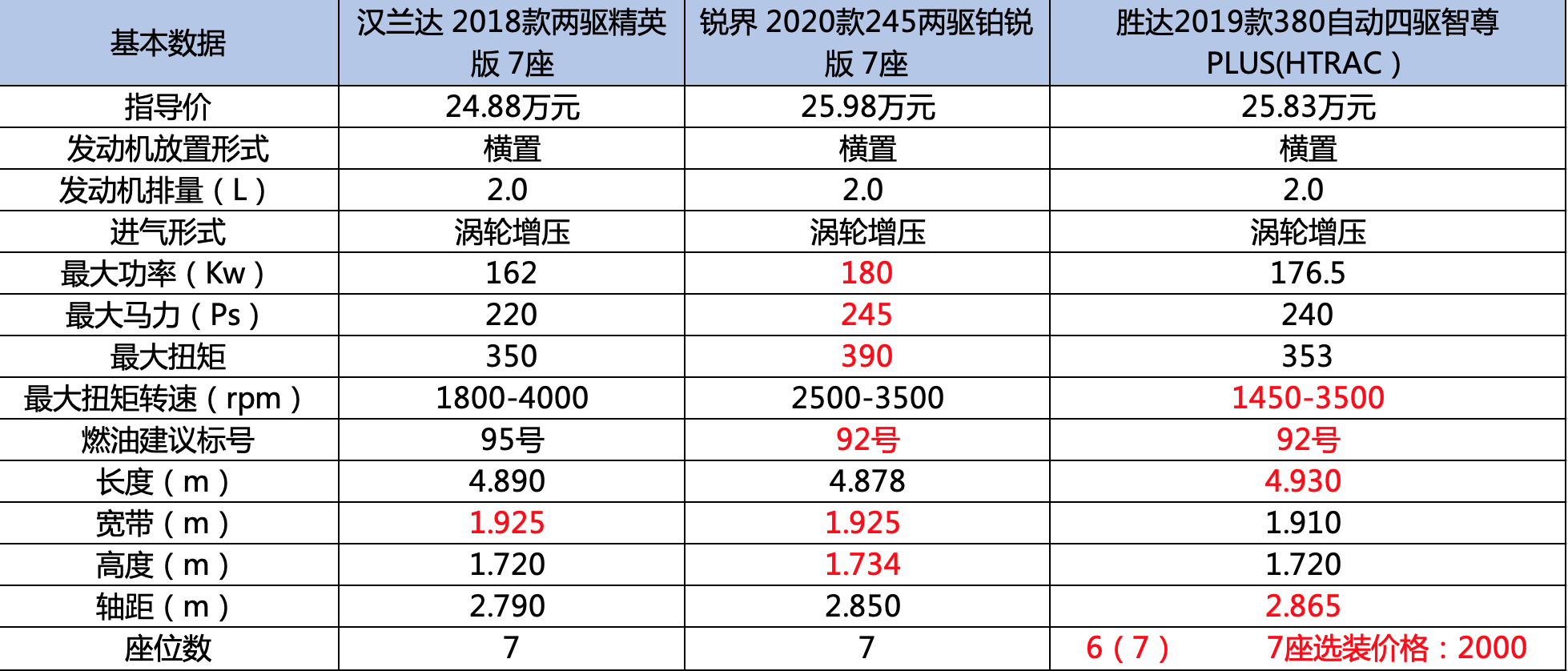 此次选取指导价为25万左右的配置，由于锐界及胜达终端市场有部分优惠，我们选择指导价26万车型