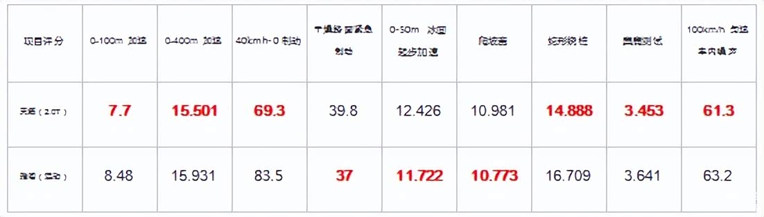 ▲2019年CCPC中国量产车性能大赛成绩（优势项目标红）