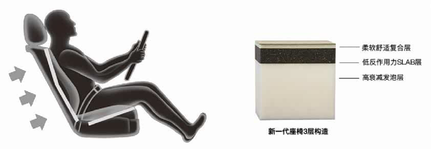 ▲东风日产官网对天籁Multi-Layer人体工学座椅的技术说明