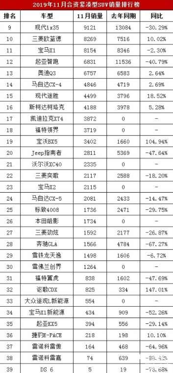 合资suv销量排行榜_官宣!合资SUV销量最新完整版排名:1-70名,前十出现大洗牌!(2)