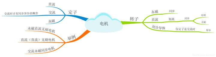 电机细分树状图