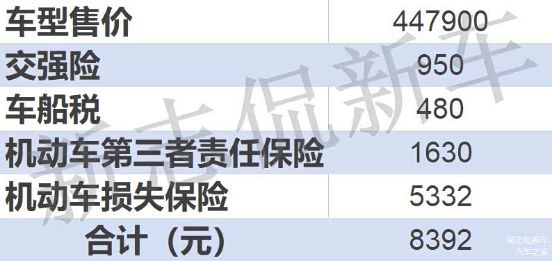 机动车第三者责任保险赔付额度为100万； 机动车损失保险计算标准：基础保费+裸车价格×1.0880%