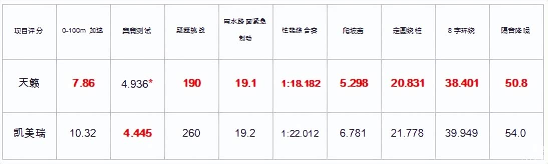 ▲2021年CCPC中国量产车性能大赛成绩（优势项目标红）*麋鹿测试项目天籁罚时1s