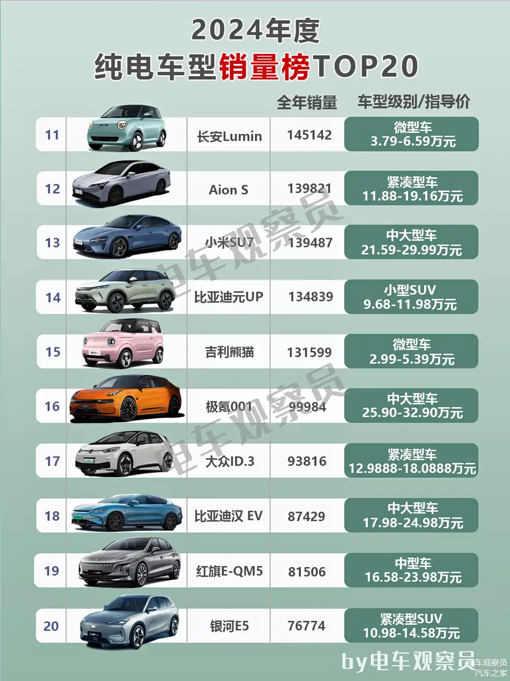 2024年度纯电车型销量排行榜top20