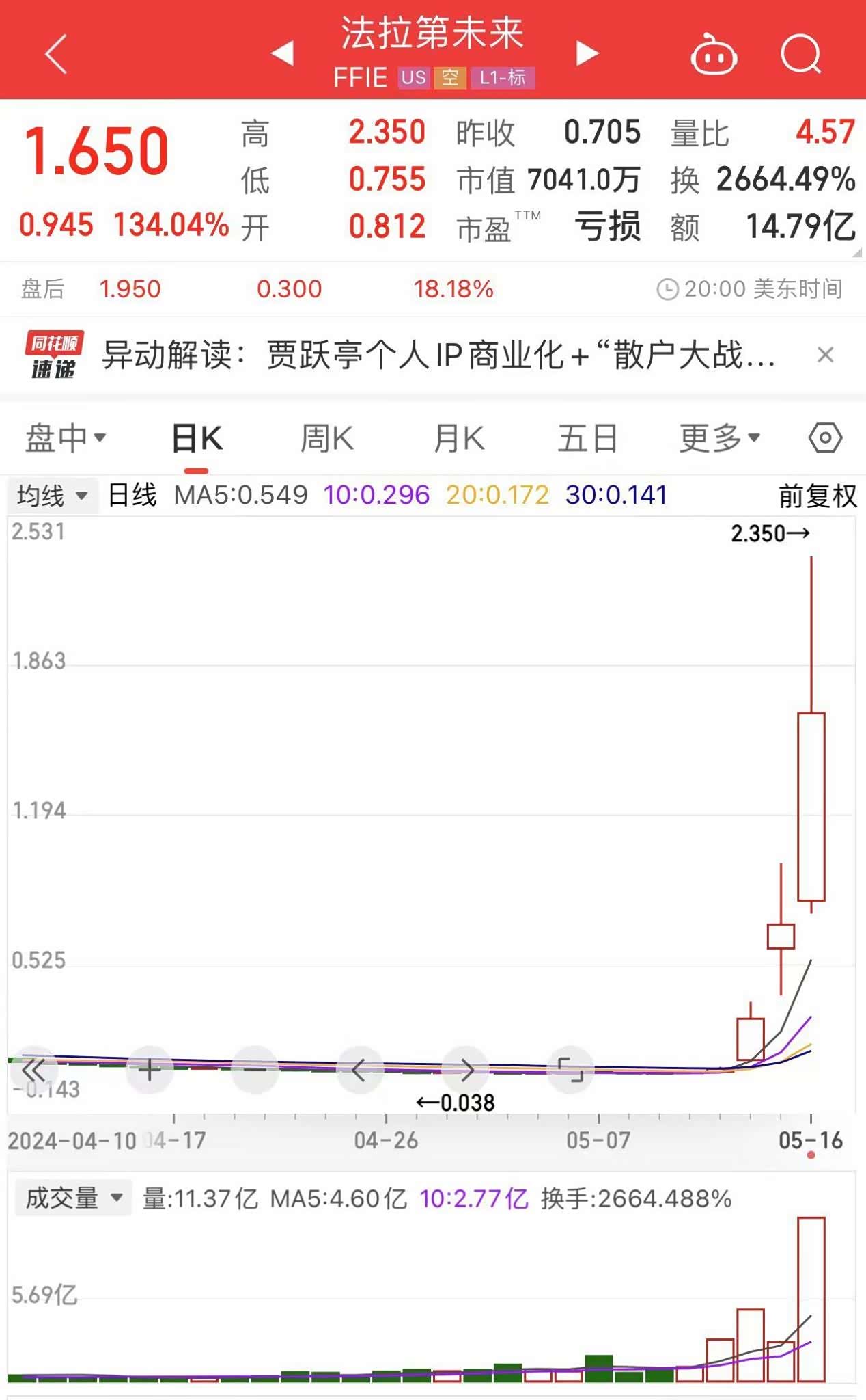 贾跃亭神了！FF股价5天暴涨50倍，昨晚熔断15次创历史纪录！_车家号_汽车之家