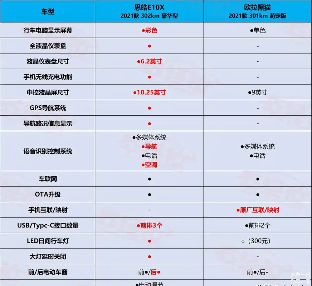 思皓e10x遇上欧拉黑猫,谁才是年轻人的新宠?