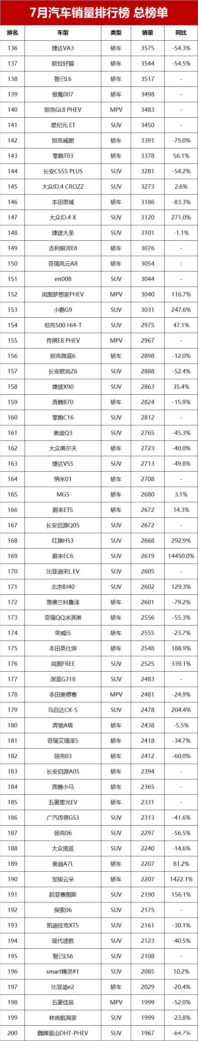 7月汽车销量排行榜总榜单!第1-593名,你的爱车排第几?
