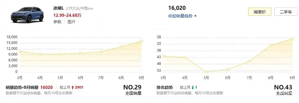 大众途观l"跌落谷底",从18.68万降到11.95万,月销16020台