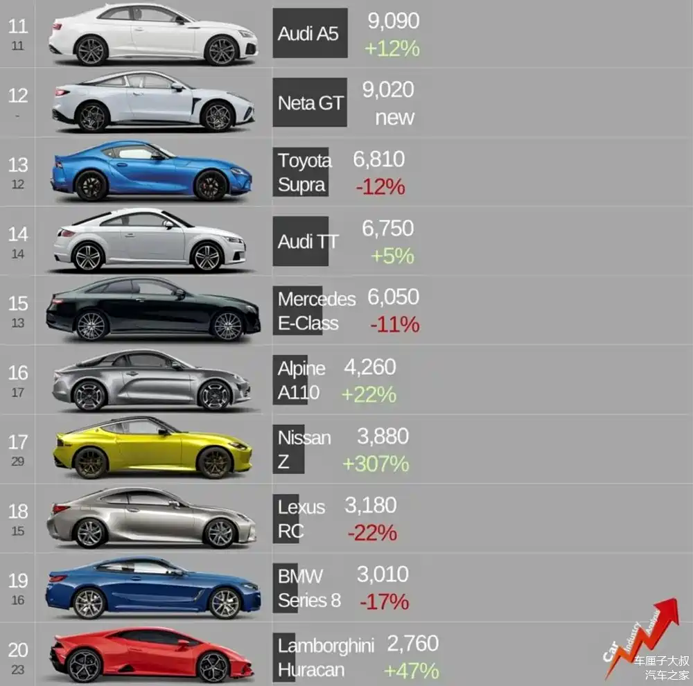 2023年跑车销量排行榜!第一名意想不到,中国跑车进入第十二位!