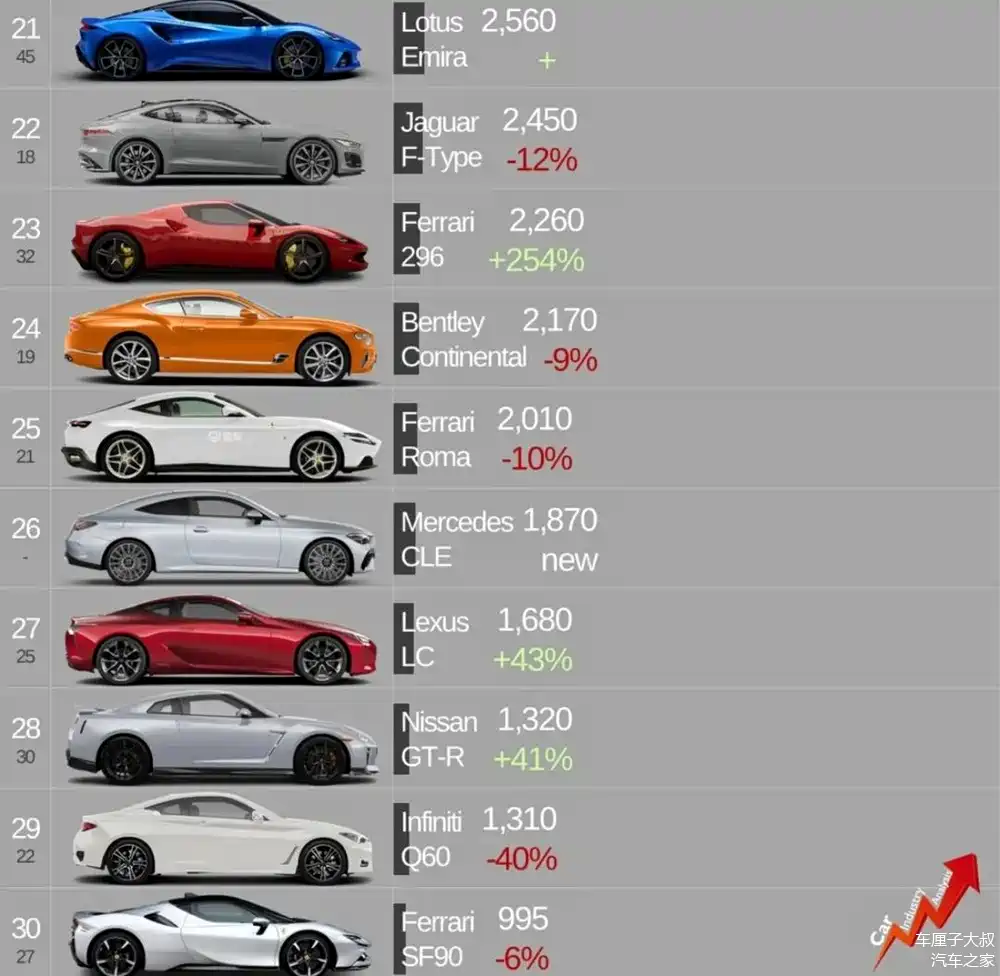 2023年跑车销量排行榜!第一名意想不到,中国跑车进入第十二位!