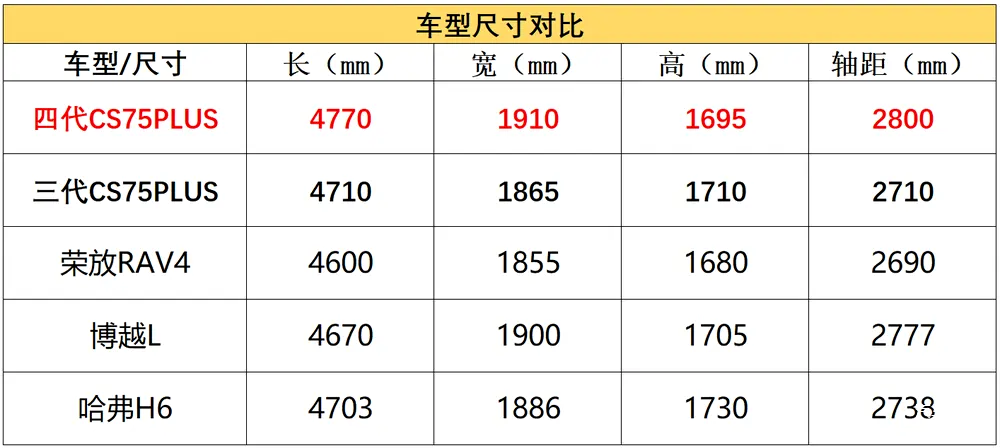 四代长安cs75预售区间11-14万,相比现款有何升级?能对抗荣放?