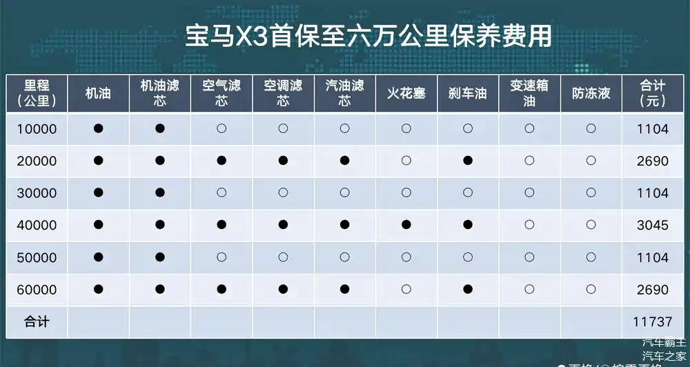 参照官方给出的保养手册可知,宝马x3的首保是在10000公里或者6个月