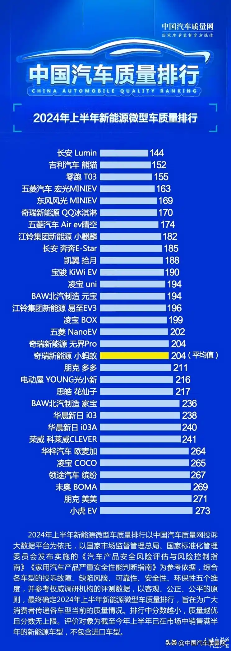 微型车质量排行:长安lumin,小虎ev垫底_车家号_发现车生活_汽车之家