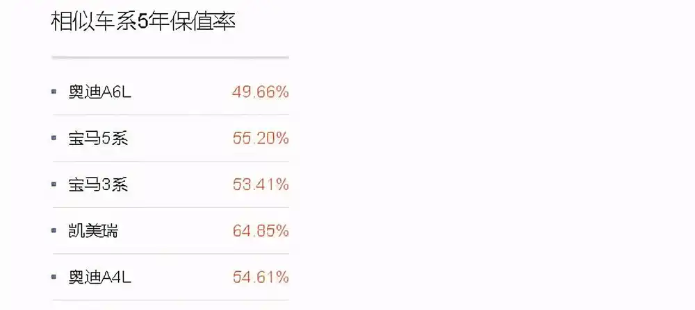 其中雷克萨斯es更是有着远超于同类别车型的保值率,其1-5年保值率均位