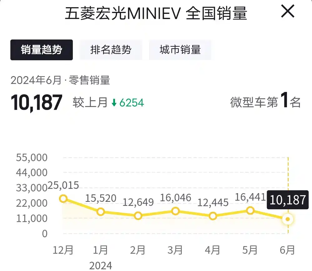 五菱宏光miniev推出最新政策,至高优惠1.5万元,限时2.38万起