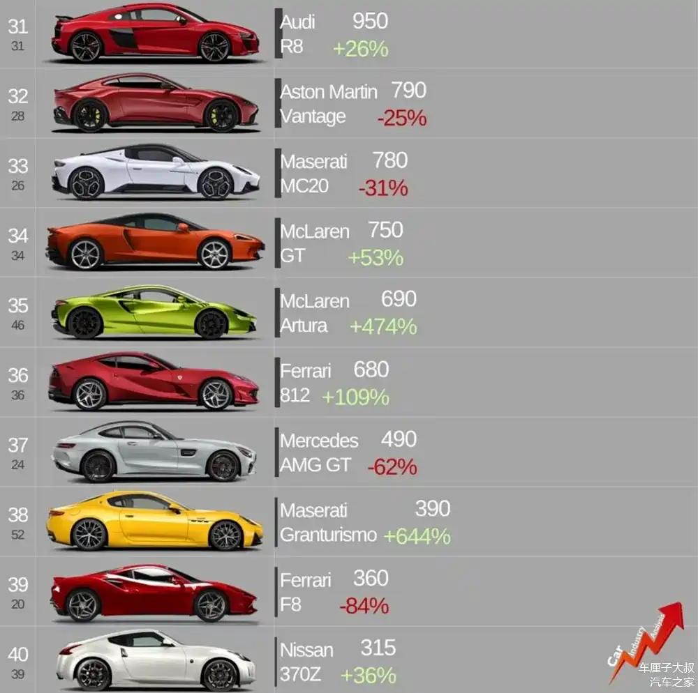 2023年跑车销量排行榜!第一名意想不到,中国跑车进入第十二位!