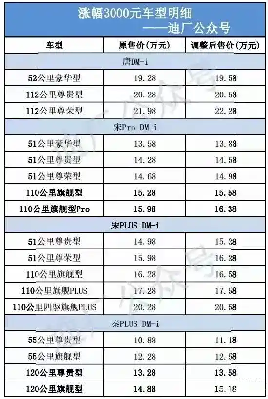 比亚迪涨价明细来了!秦plus等车涨幅达6000元