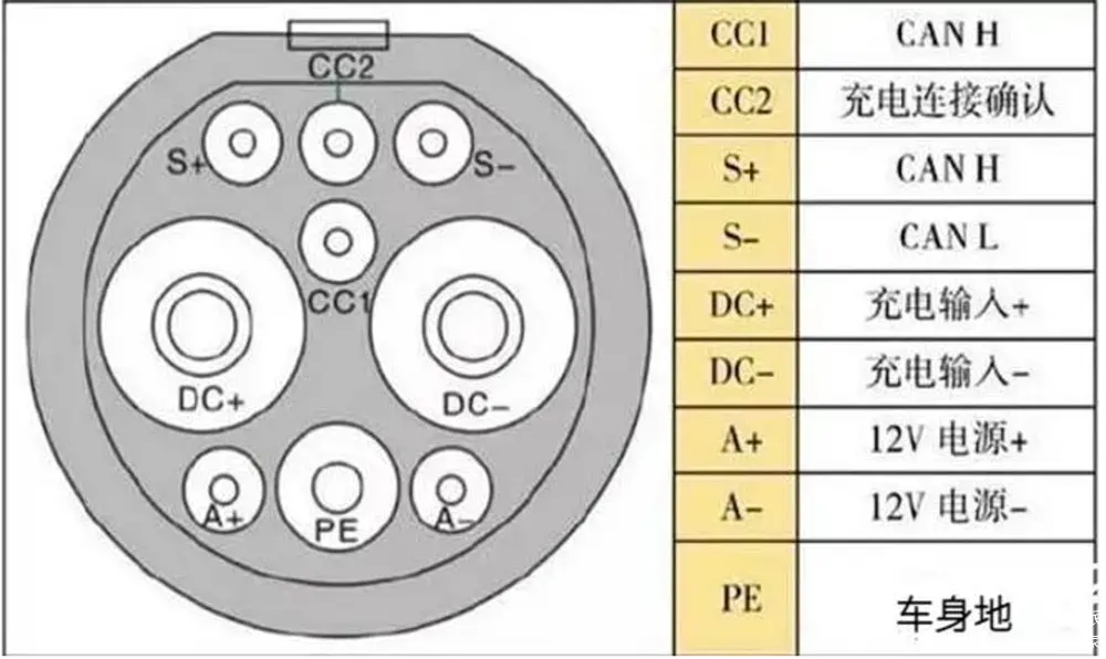 七个孔的充电枪是为交流电慢充接口,而九个孔设计的充电枪则是直流电