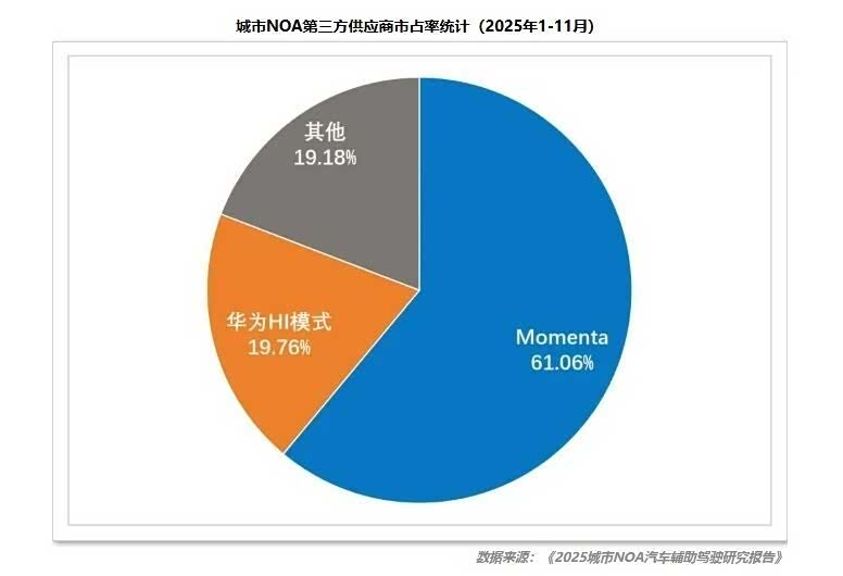 2025年超300万辆!城市NOA规模化加速,华为、Momenta成双强格局_车家号_汽车之家