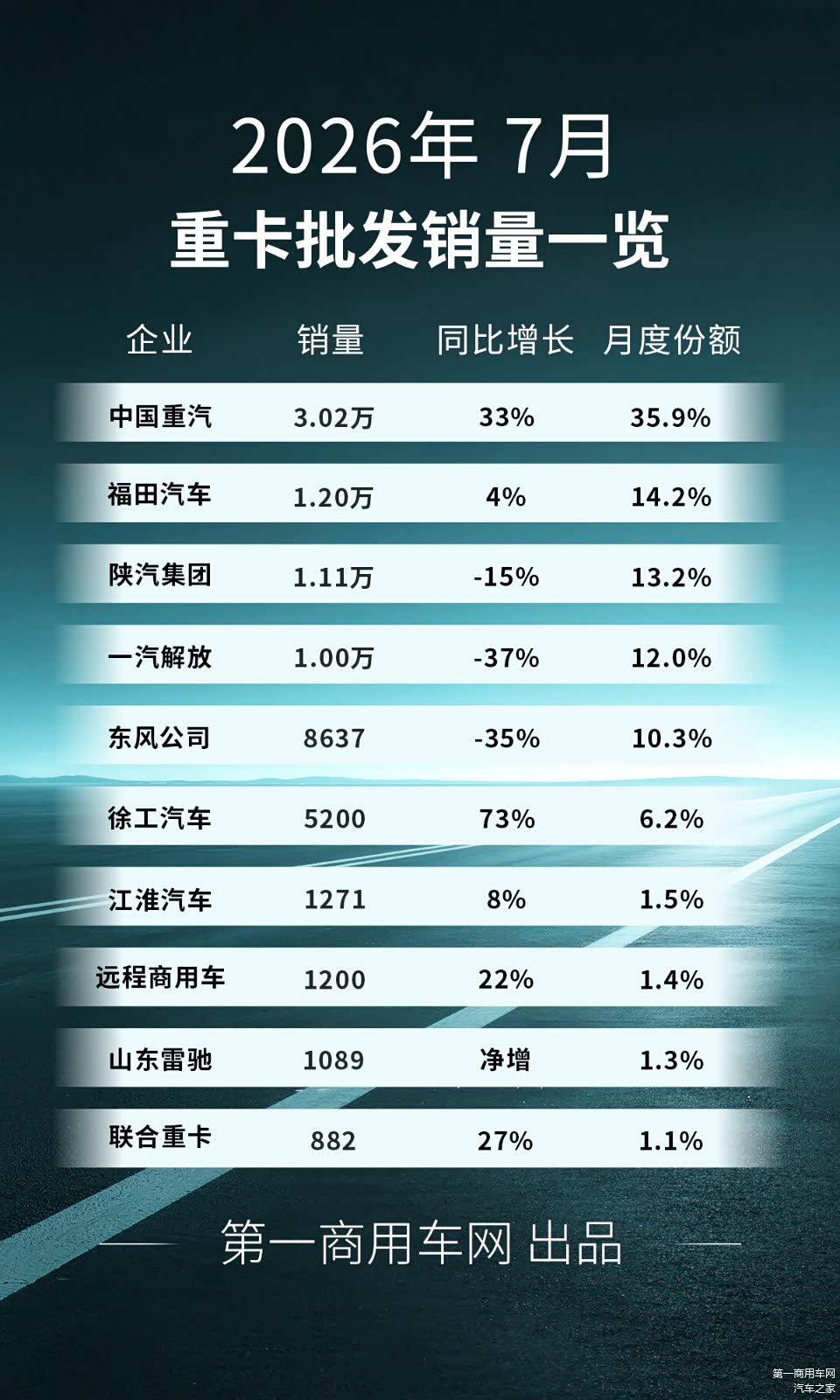重汽超3万辆居首 福田升前二 徐工/远程逆增！7月重卡销量小降1%_车家号_汽车之家